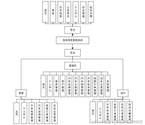 Java計算機畢業設計 租車信息管理系統的開發、論文與部署服務